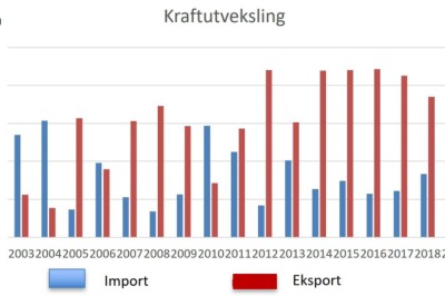 Kraftutveksling med utlandet – Store norske leksikon